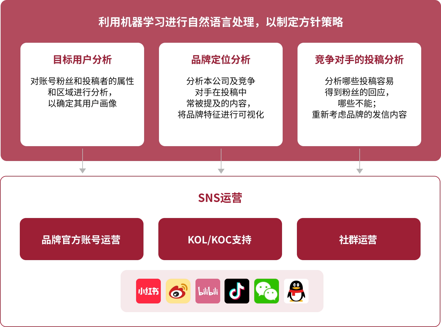 媒体运营与整合营销